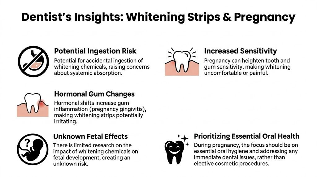 An infographic titled Dentist's Insights on the potential risks of using whitening strips during pregnancy.