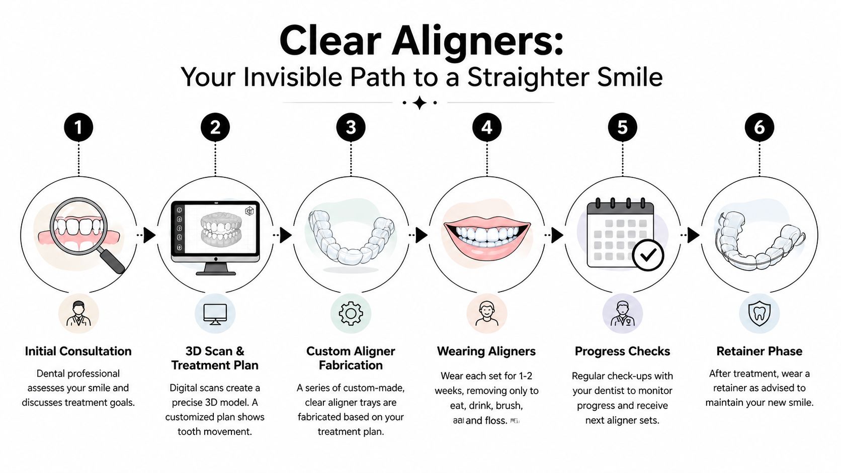 A six-step infographic explaining the process of receiving clear aligners to straighten teeth for a perfect smile.