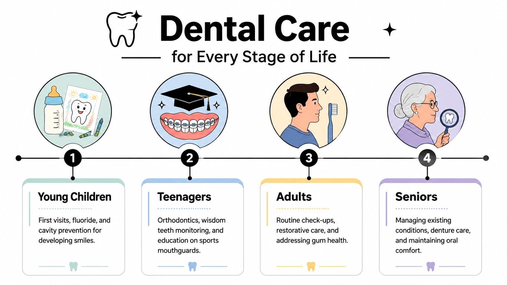 An infographic illustrating dental care needs for children, teenagers, adults, and seniors across life stages.