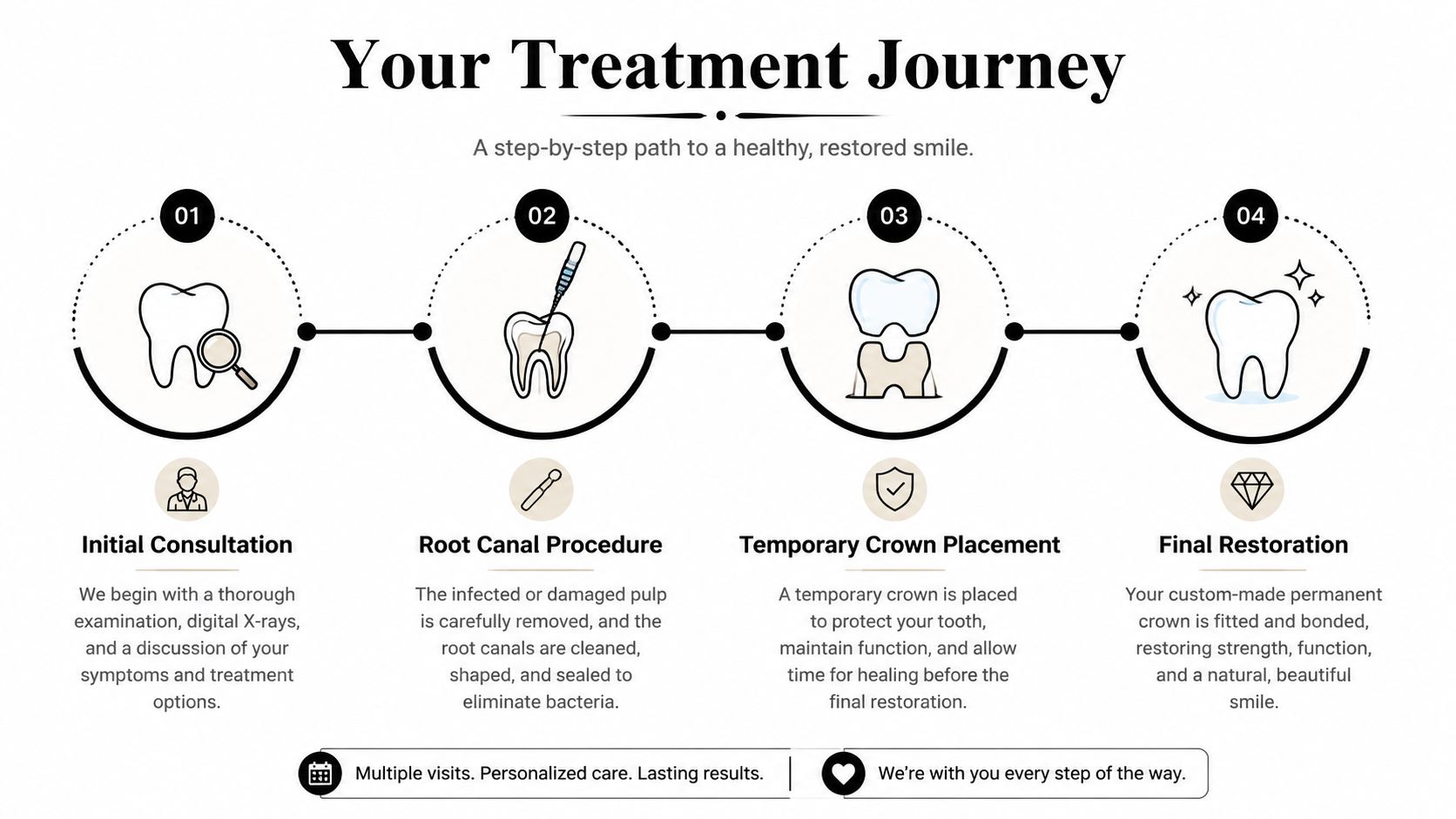 An infographic showing the four-step dental treatment journey for a root canal and crown placement procedure.