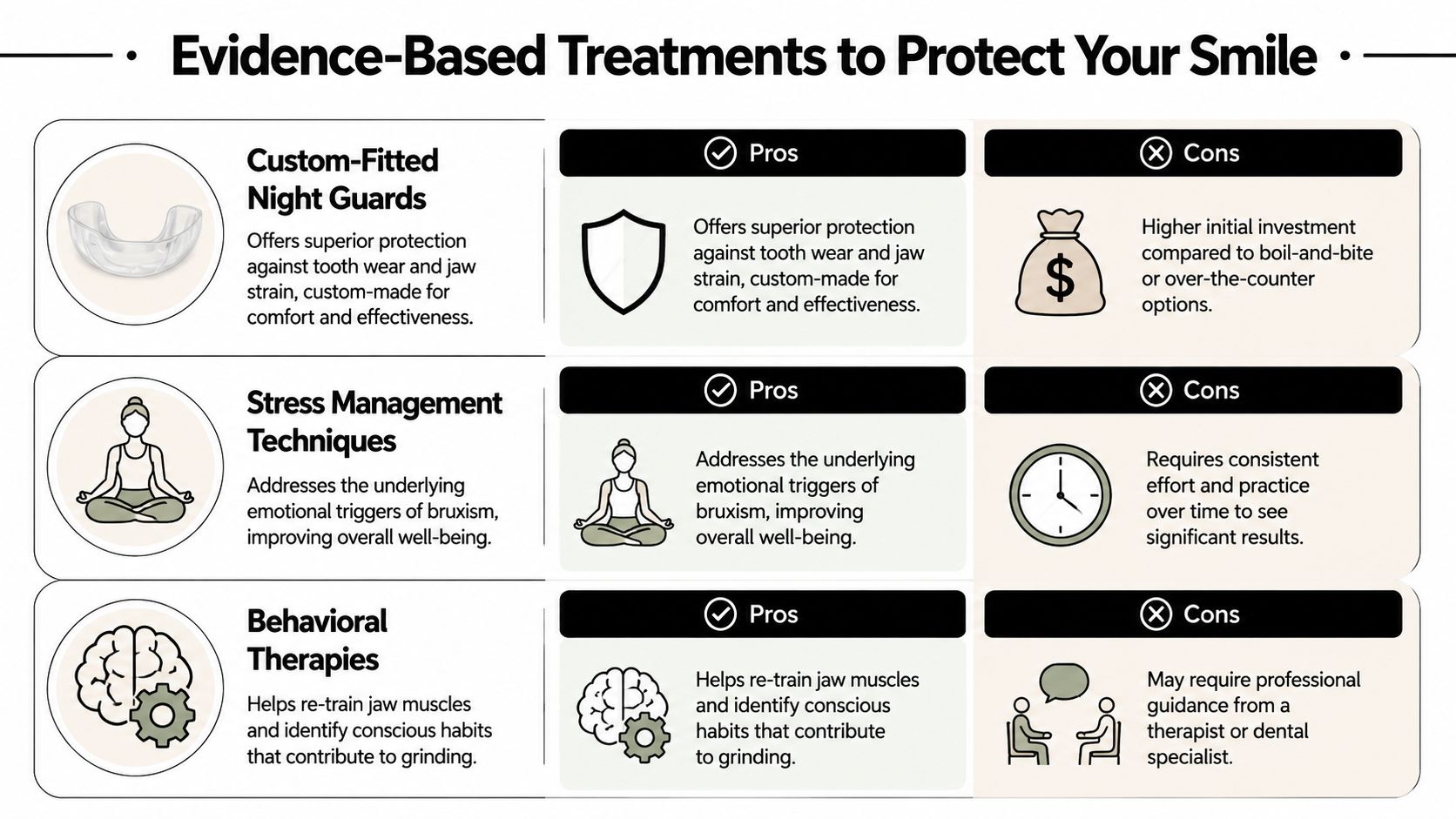 A chart comparing evidence-based treatments for teeth grinding including night guards, stress management, and behavioral therapy.