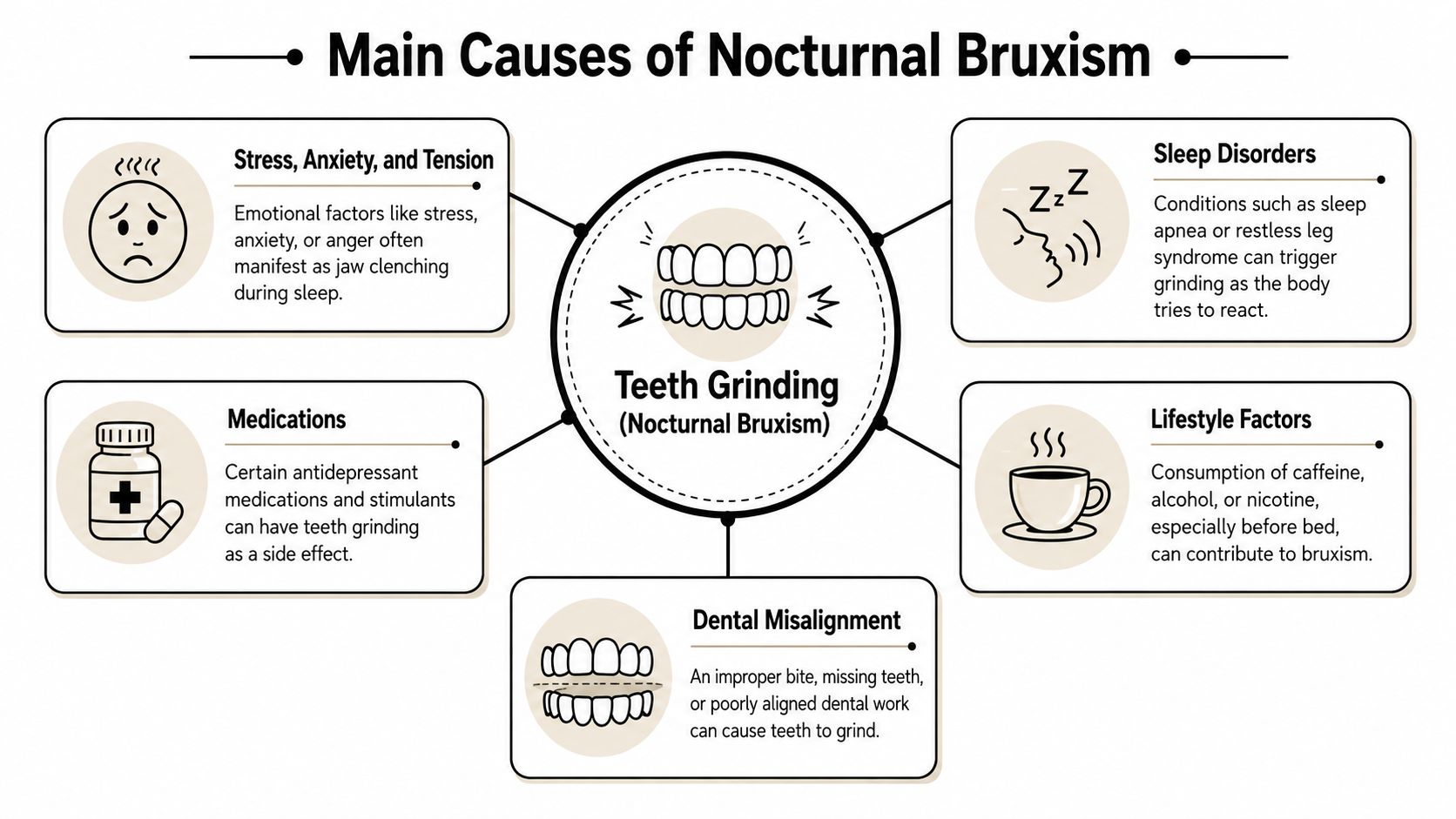 A diagram illustrating the main causes of nocturnal bruxism, including stress, sleep disorders, medications, lifestyle factors, and dental misalignment.