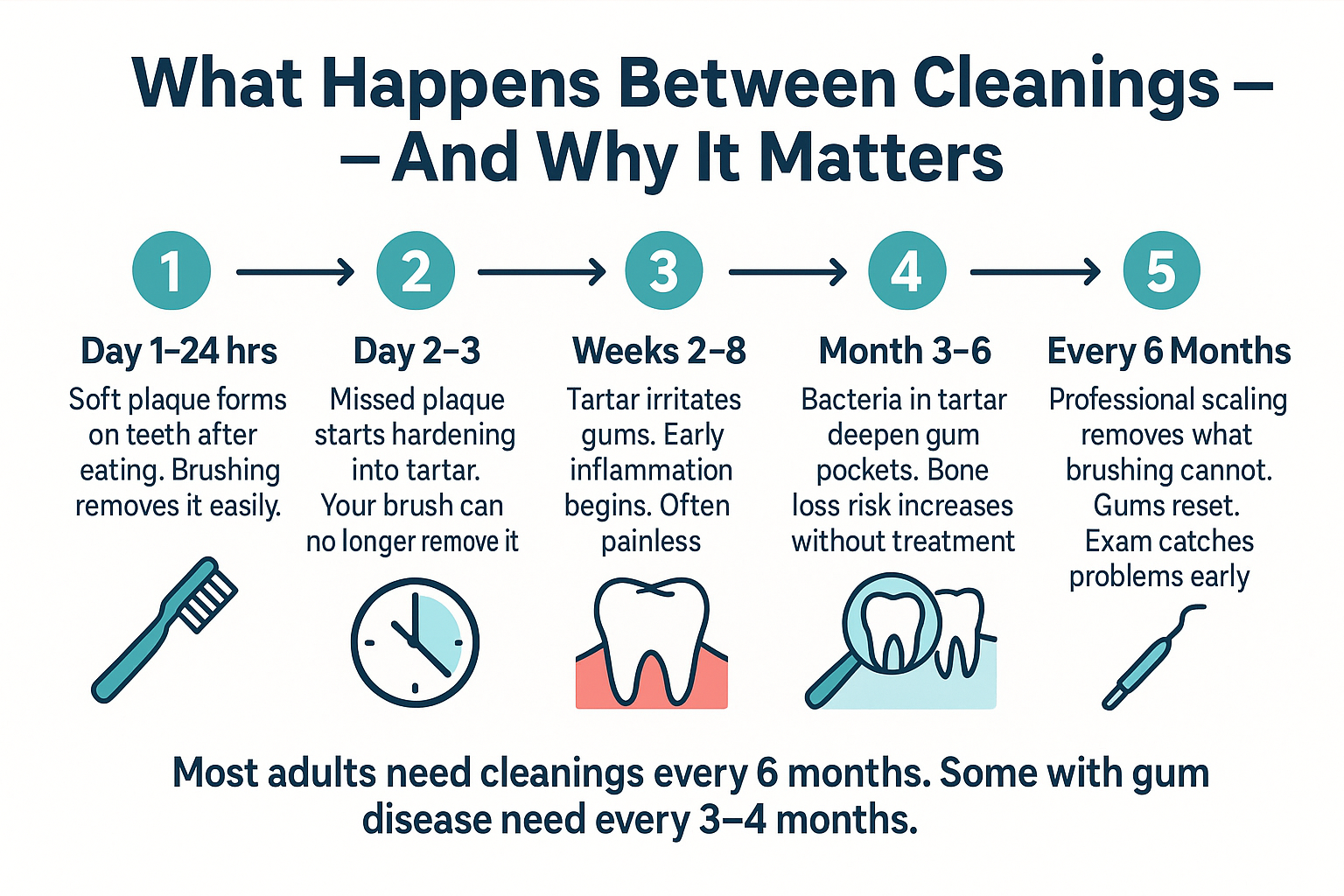 You Brush Every Day — So Why Do Cleanings Still Matter?