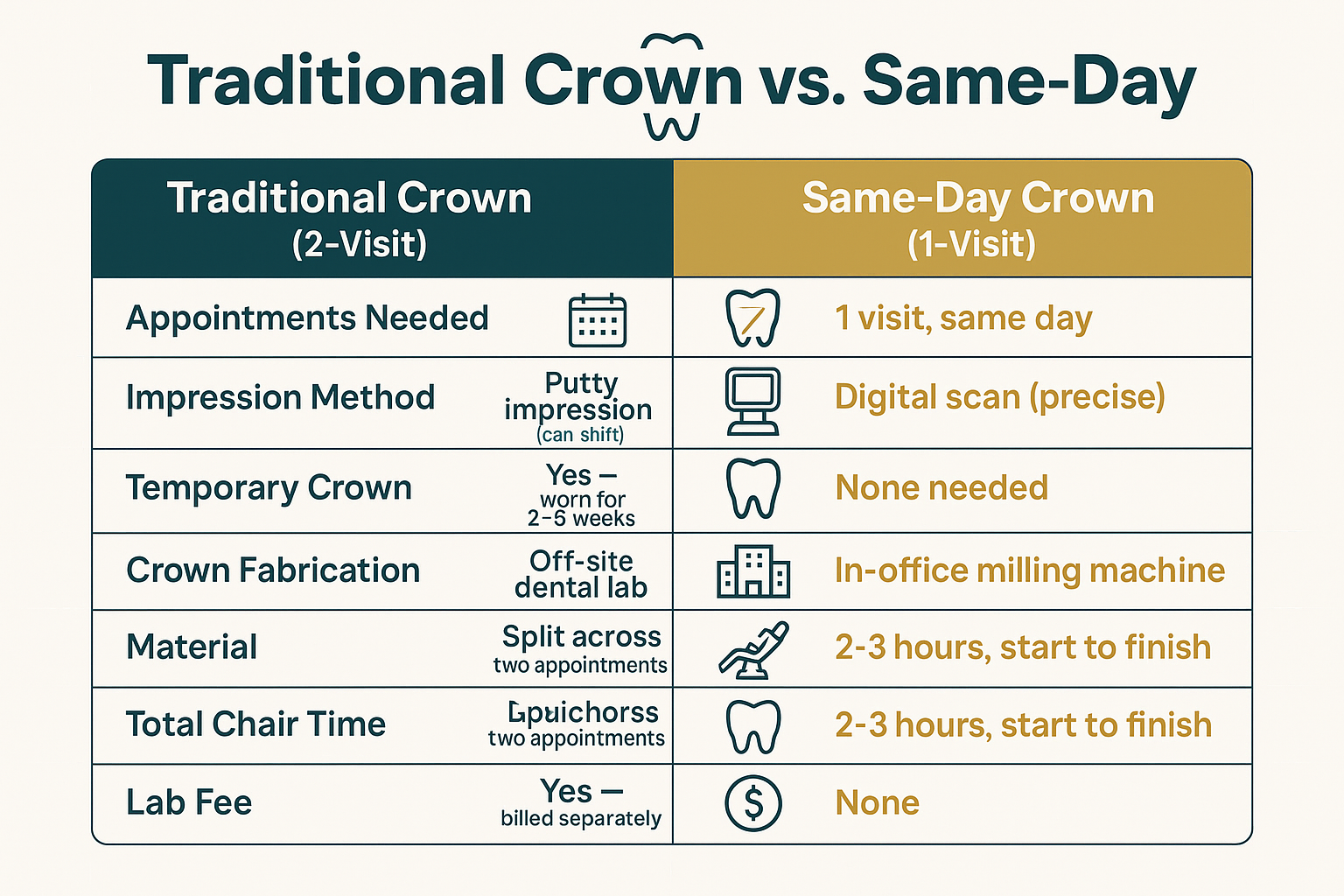 Broken or Cracked Crown? How Same-Day Crowns Actually Work