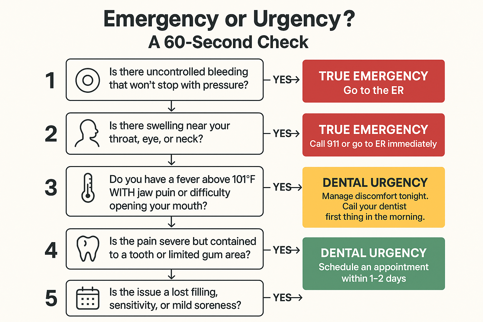 The Difference Between a Dental Urgency and a True Emergency