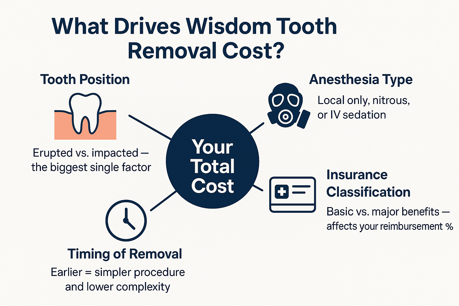 What Wisdom Tooth Removal Costs in Huntington Beach — and Why It Varies