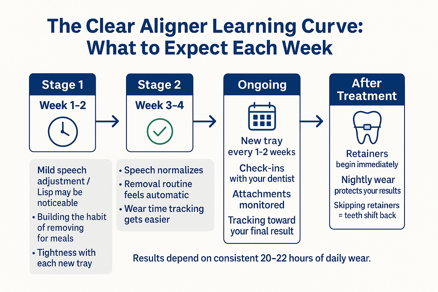 Infographic showing the clear aligner adjustment timeline week by week from speech adjustment to retainer wear