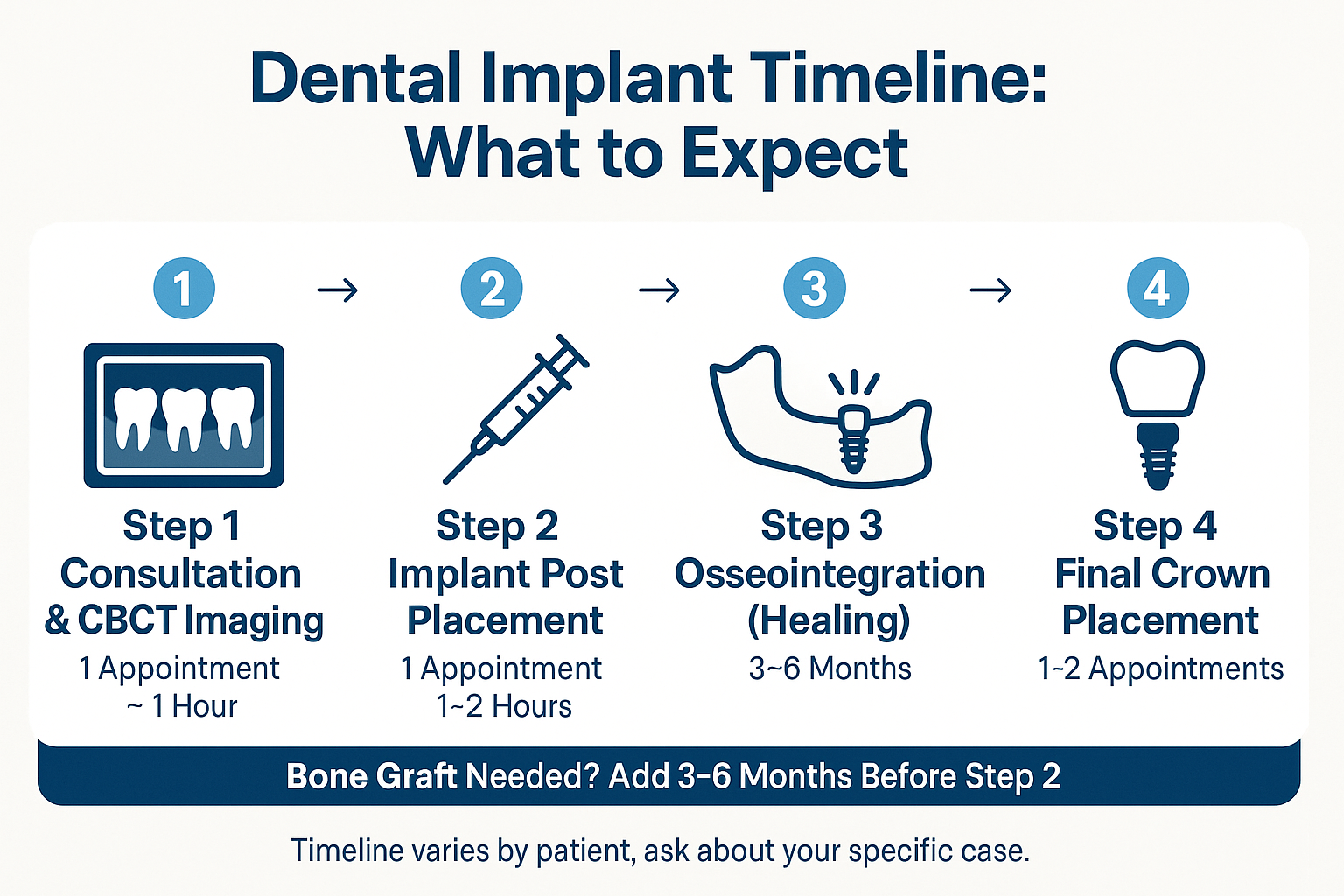 Infographic showing the four phases of a dental implant timeline from consultation to crown placement with estimated timeframes