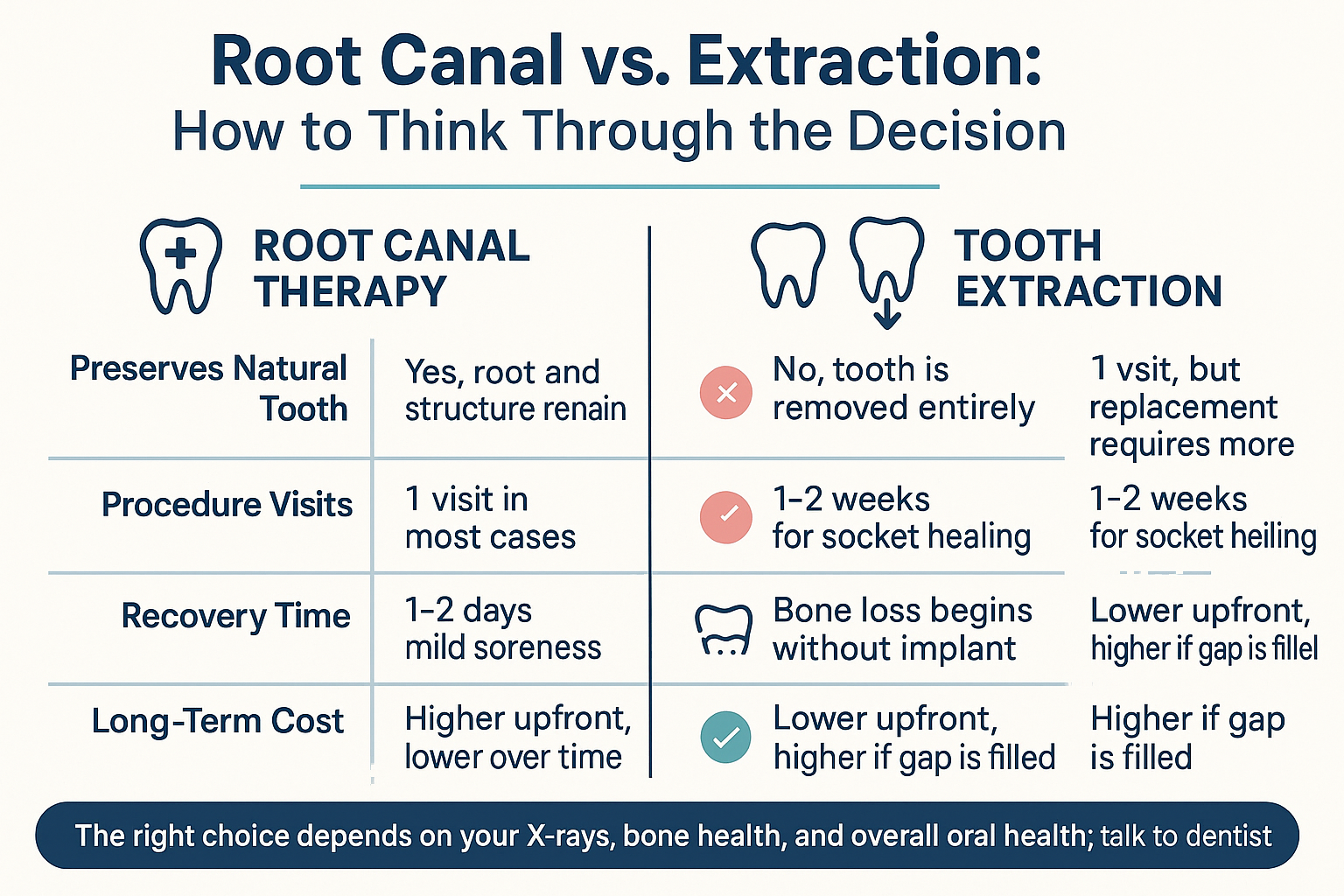 Infographic comparing and tooth extraction across five factors including bone preservation and long-term cost.