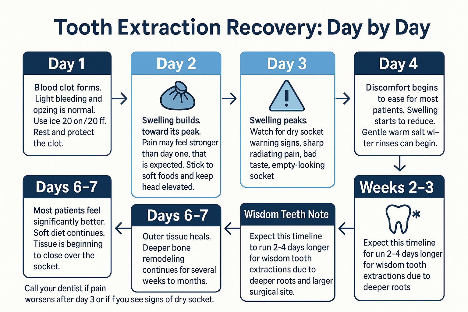 Infographic showing the day-by-day tooth extraction recovery timeline from day one through week three