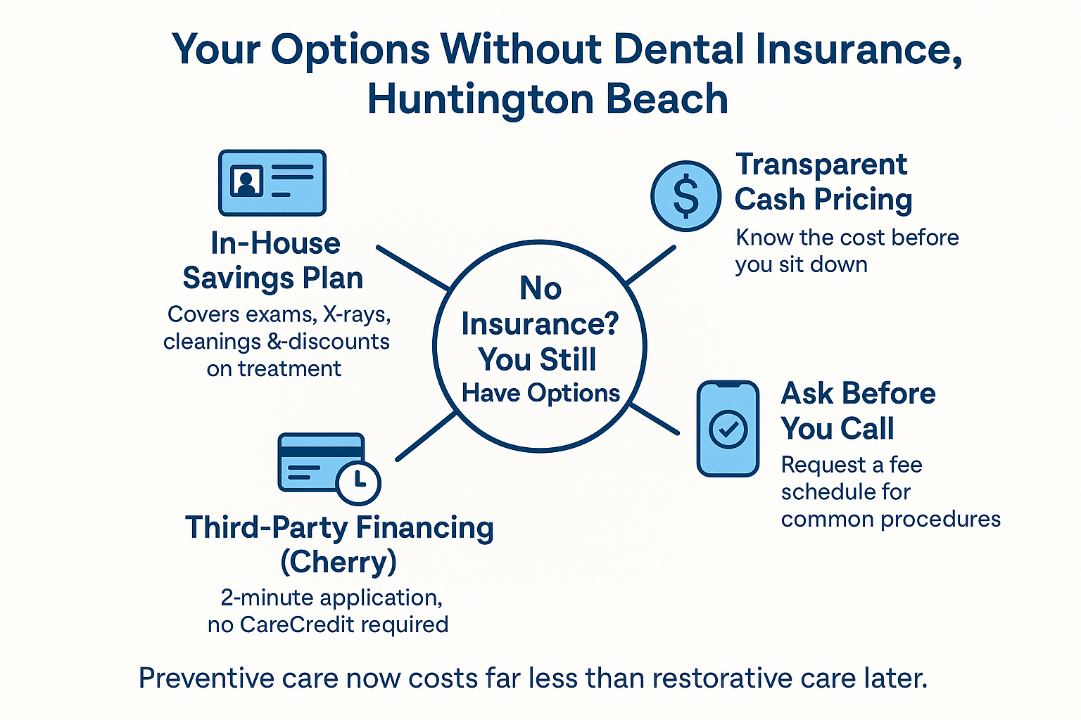 Infographic showing dental care options for uninsured patients in Huntington Beach including savings plans and financing