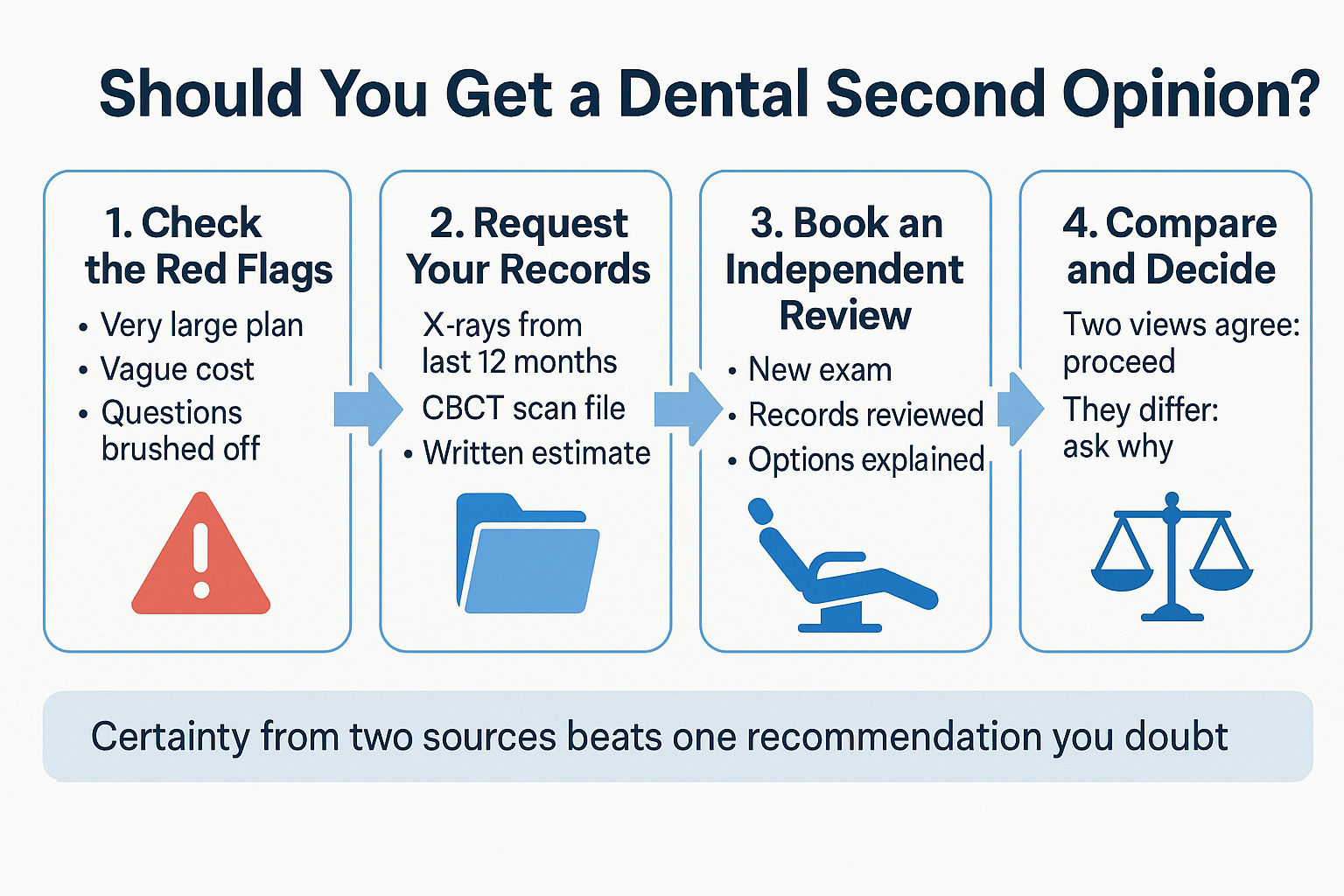 Infographic showing four steps for deciding on and preparing for a dental second opinion