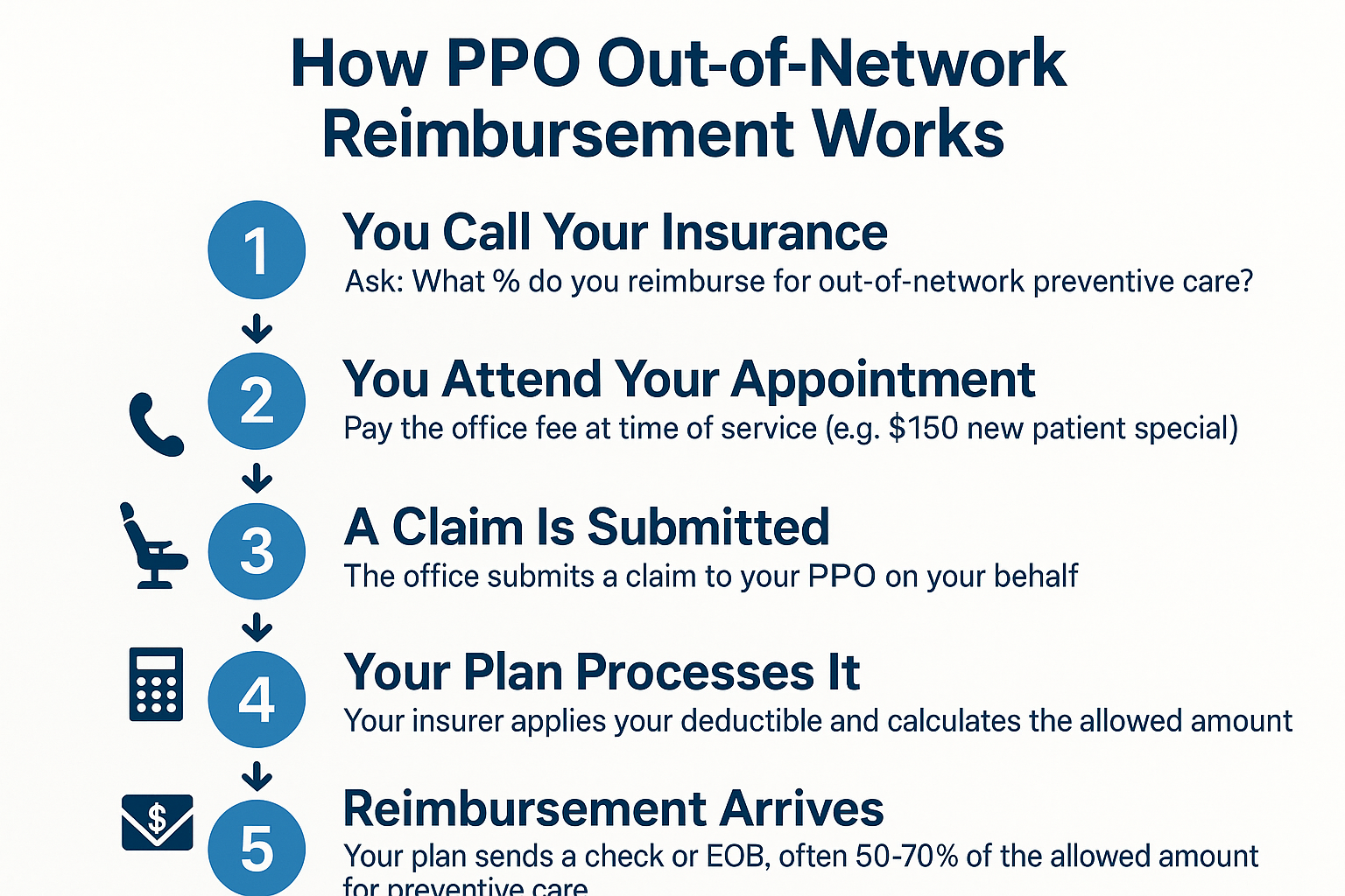Infographic showing the five-step process for PPO out-of-network dental reimbursement from verification to receiving payment.