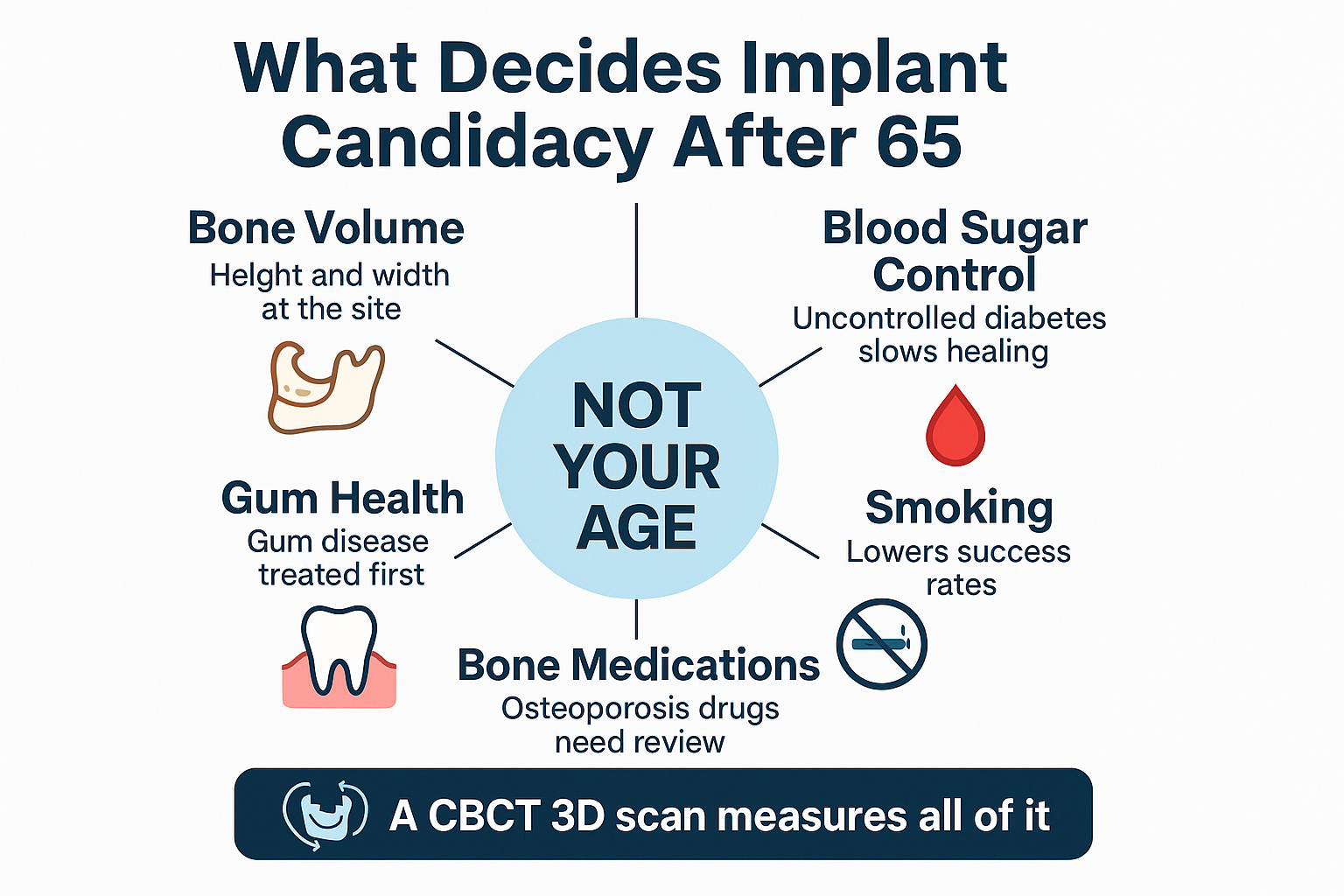 Infographic showing the five factors that decide dental implant candidacy for seniors after age 65