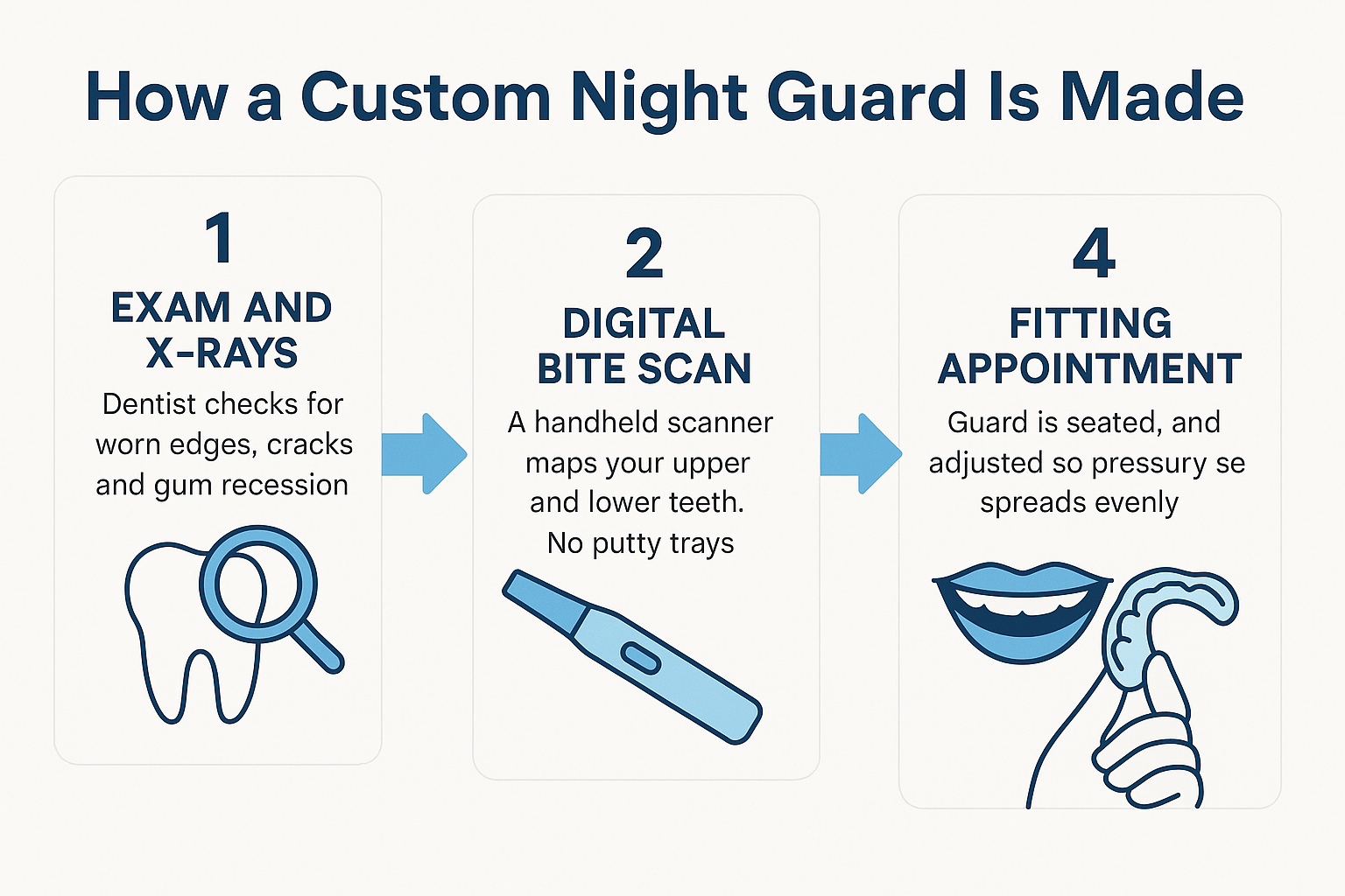Infographic showing the four steps of getting a custom night guard, from exam to fitting appointment