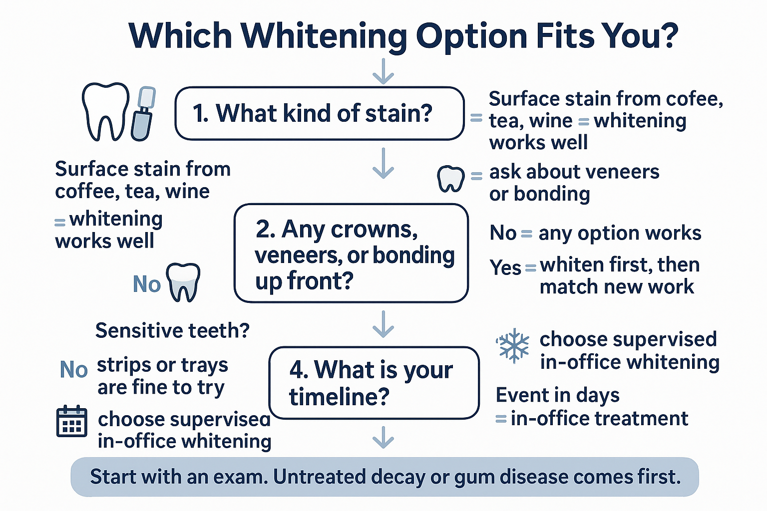 Infographic showing how to choose between whitening strips, take-home trays, and in-office whitening