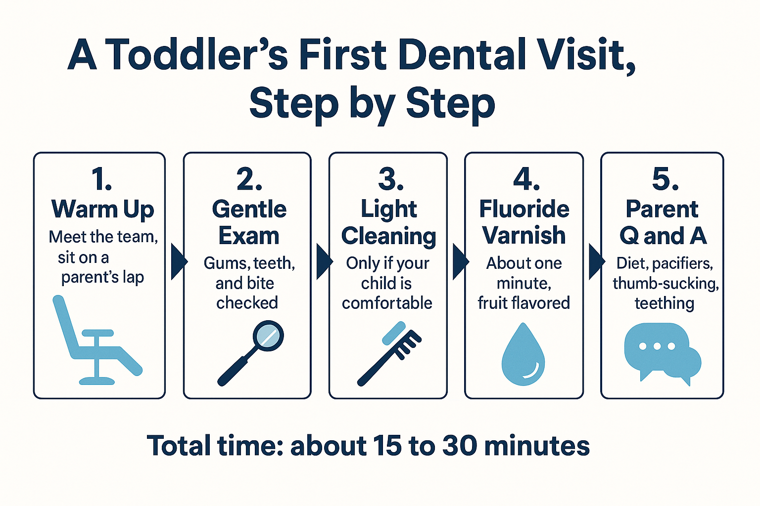 Infographic showing the five steps of a toddler's first dental visit from warm up to parent questions